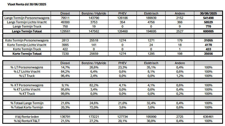 Helft van alle elektrische auto’s in België zijn leasing- of huurauto’s